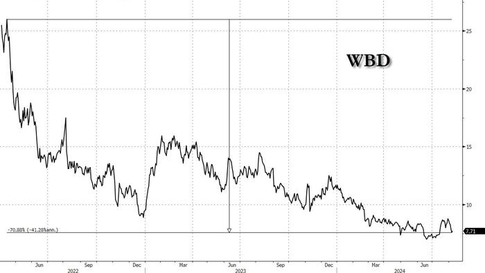 CNN Effectively Worthless After Parent Warner Bros Takes $9.1 Billion Writedown
