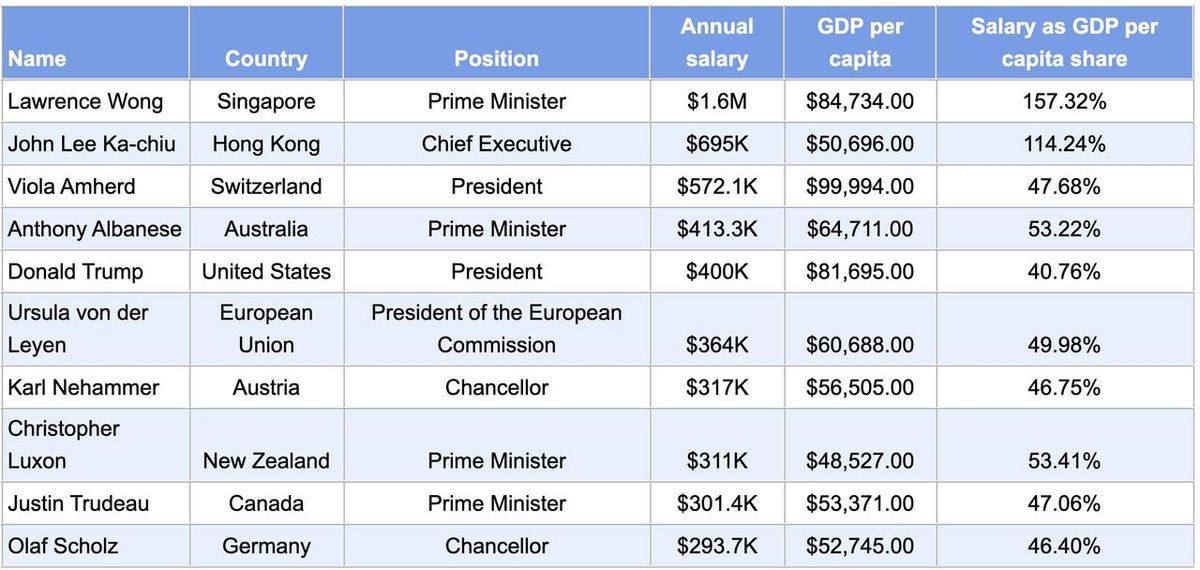 These Are The Highest Paid World Leaders