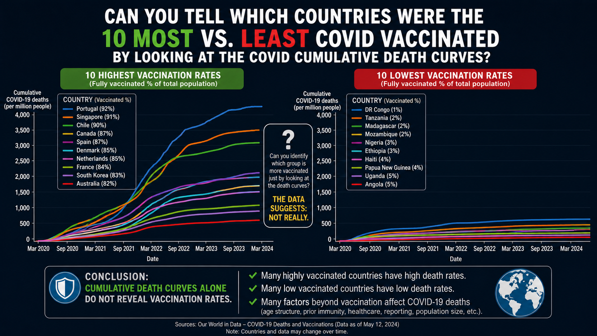 Can you tell which countries were the 10 most vaccinated vs. 10 least COVID vaccinated?