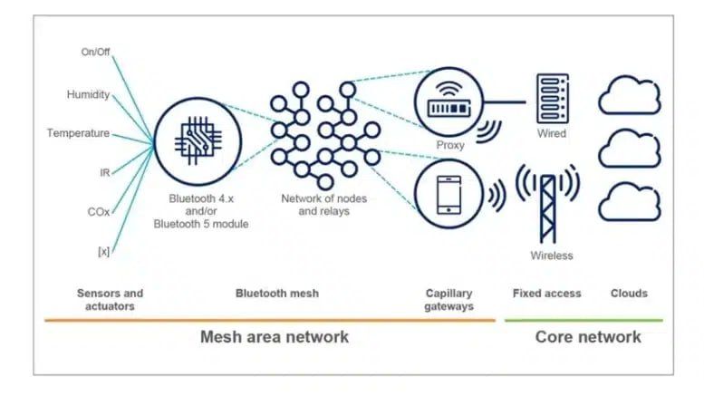 Skynet Infrastructure Is Complete – LE Mesh Network to Monitor with Contact Tracing