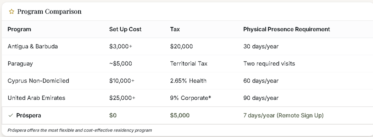Prospera Launches Lump Sum Tax Program for Digital Nomads