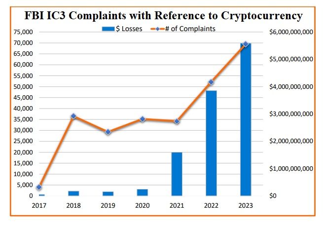 As Trump Launches a Crypto Firm, FBI Reports Crypto Fraud Has Exploded to $5.6 Billion; Representing Almost 50 Percent of All Financial Fraud