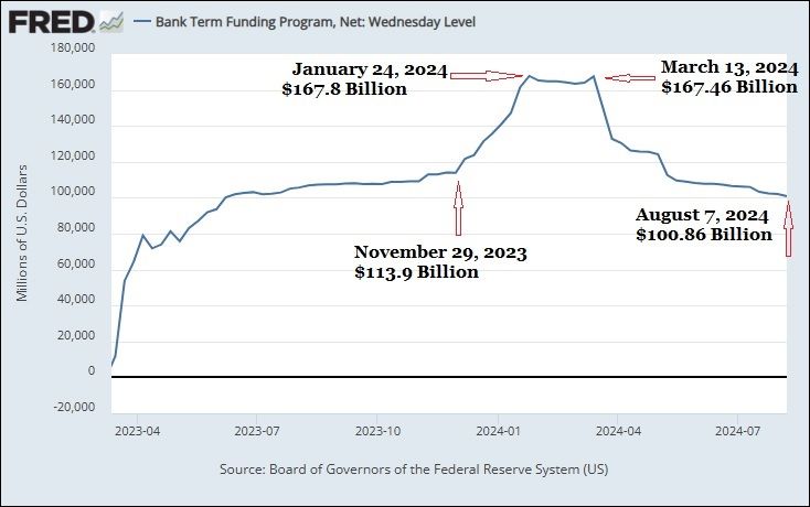 Data from the Fed’s Emergency Funding Program Shows Spring 2023 Banking Crisis Was Far Deeper than Americans Were Told