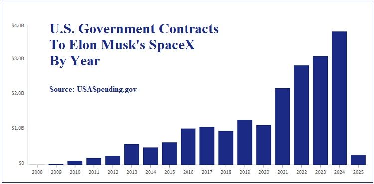 Elon Musk’s Companies Were Under Investigation by Five Inspectors General When the Trump Administration Fired Them and Made Musk the Investigator