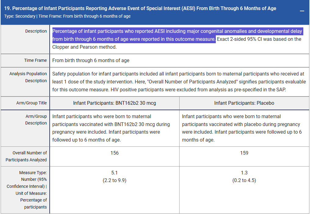Pfizer pregnancy trial showed the COVID shots increased AESIs (like major congenital abnormalities) in newborns by over 4X