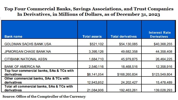 The Fed and FDIC Wake Up Suddenly to the Threat of Derivatives, Flunking the Four Largest Derivative Banks on their Wind-Down Plans