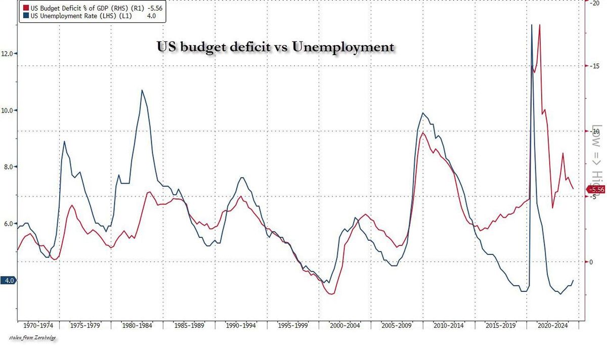 Endgame: Interest On US Debt Surpasses $1 Trillion For First Time Ever, Exploding August Budget Deficit To Record High