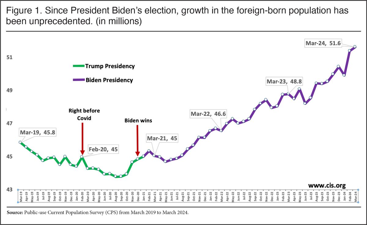 Foreign-Born Population Grew by 5.1 Million in the Last Two Years