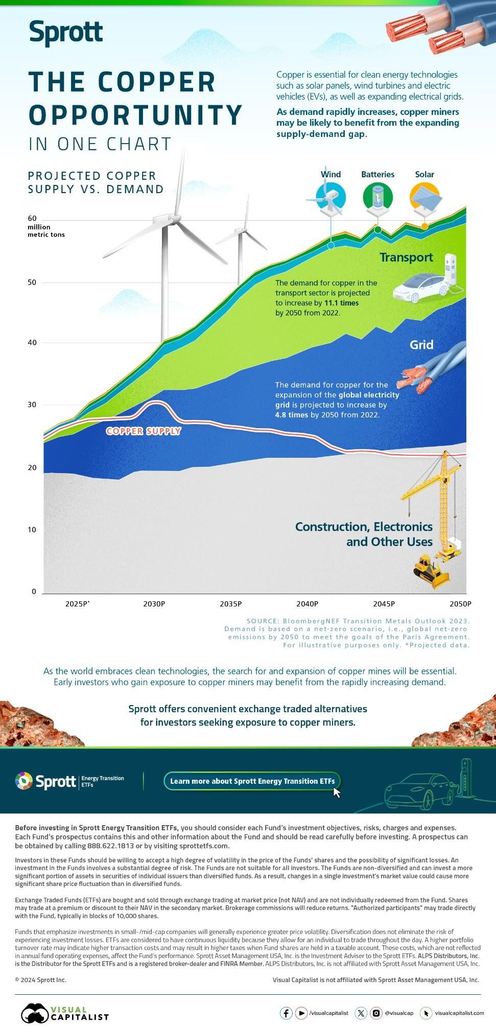 Visualizing The Copper Investment Opportunity In One Chart
