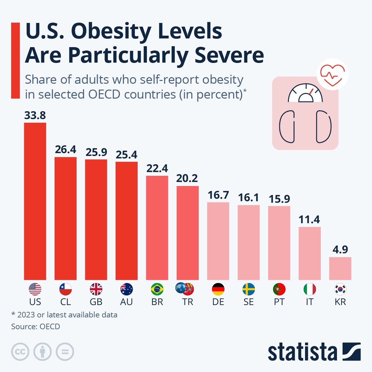 US Obesity Levels Are Particularly Severe