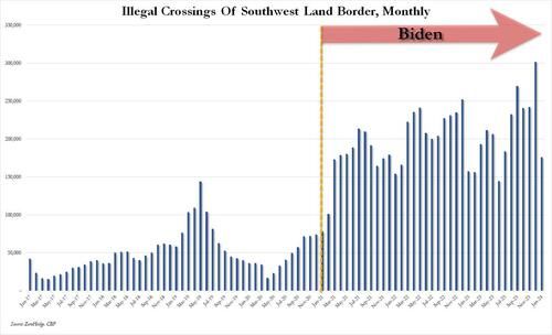 "I Hope Public Is Waking Up": Border Invasion Sparks Migrant Crime Crisis In Major Cities