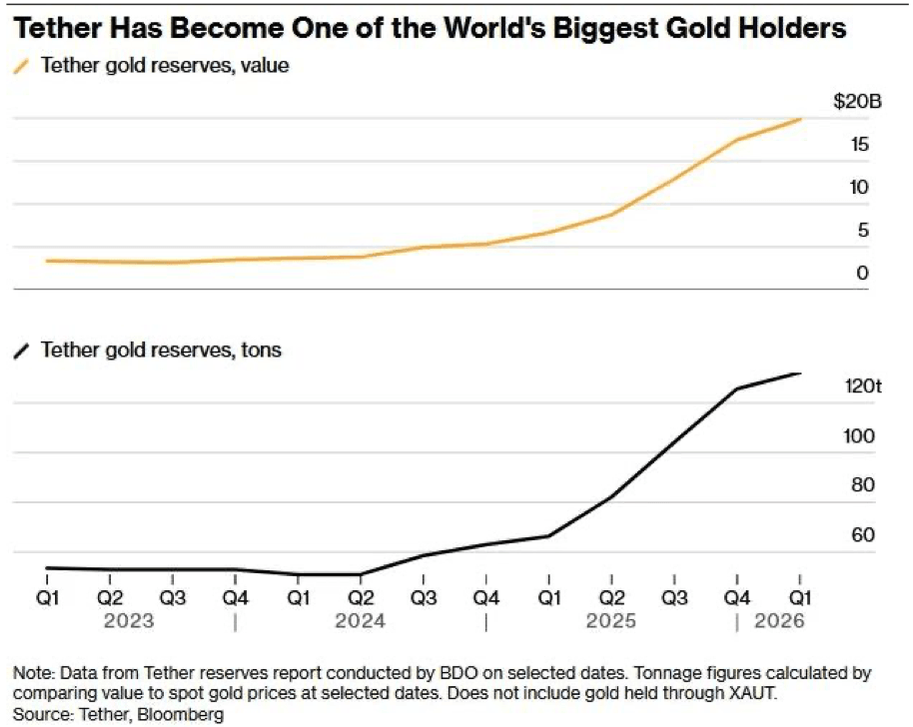 Tether’s Gold Buying Nears $20 Billion