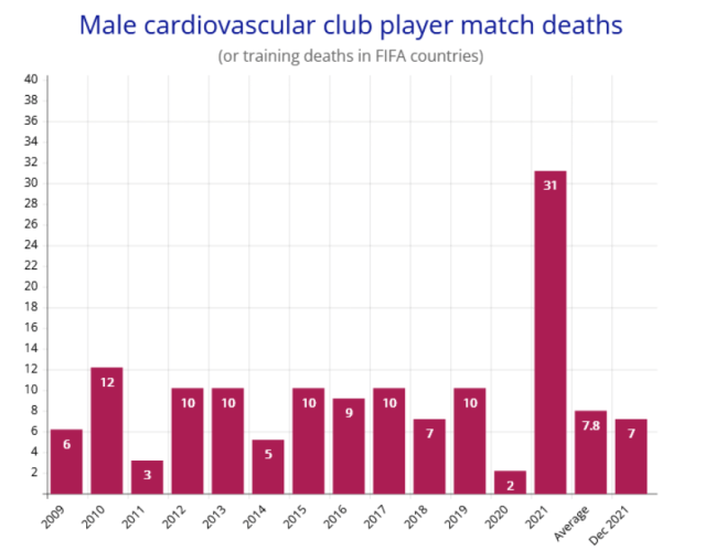 FIFA Footballers who ‘Died Suddenly’ in the year following COVID Vaccine roll-out was 300% higher than the previous 12-Year Average