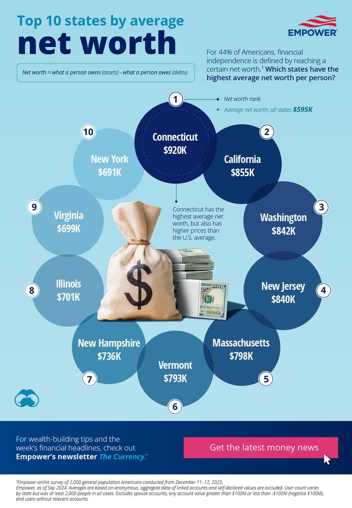 Ranked: The Top 10 States by Average Net Worth