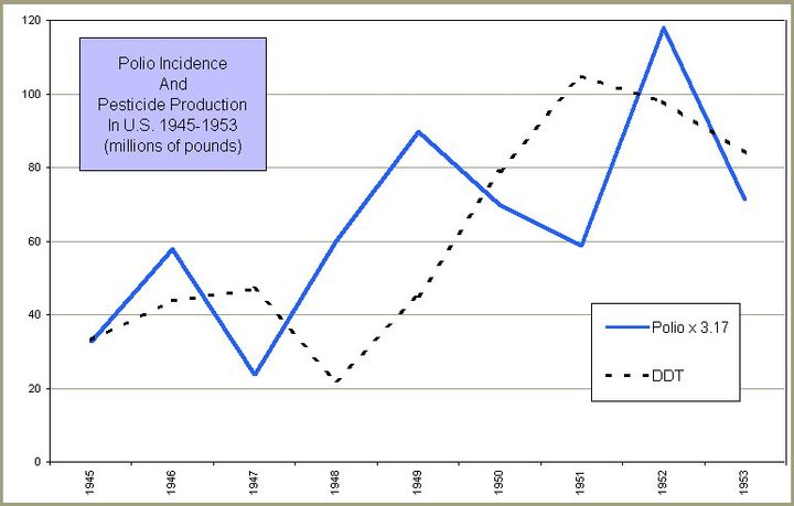 Pesticides and Polio: A Critique of Scientific Literature