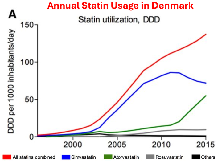 The Great Cholesterol Scam and The Dangers of Statins