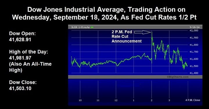 The Stock Market Had a Psychotic Episode After the Fed Rate Cut Yesterday, Plunging 479 Points from the Day’s High