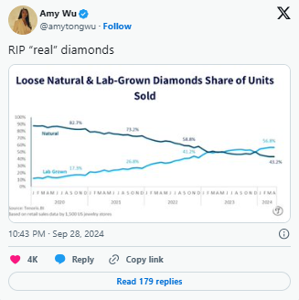RIP "Real" Diamonds