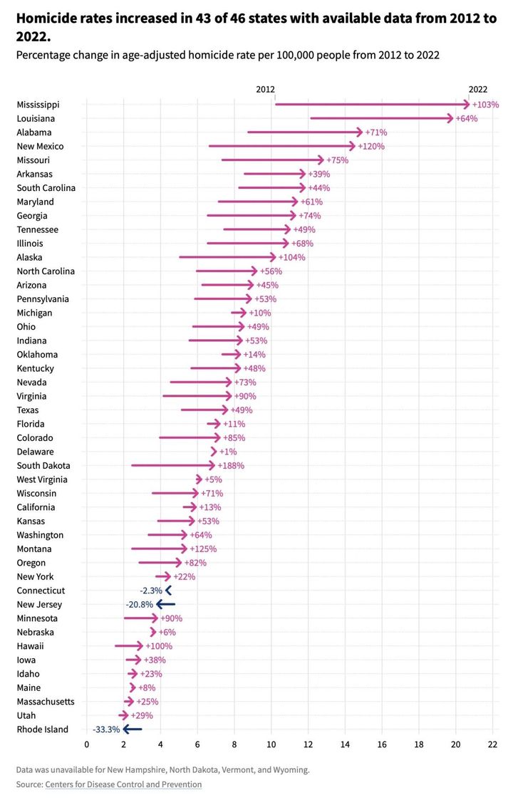 Visualizing How Homicide Rates In US States Have Changed Since 2012
