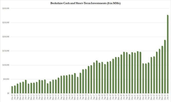 Buffett Calls The Top: Berkshire Quietly Dumps Half Its Apple Shares Amid Unprecedented Selling Spree