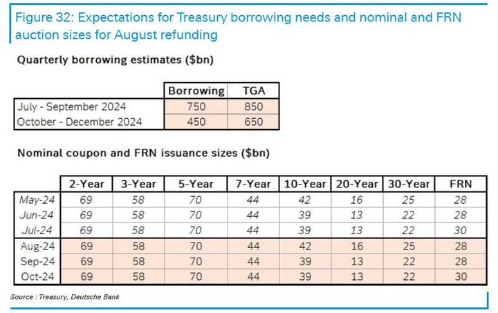 Treasury Estimates $1.3 Trillion In Borrowing Needs For The Remainder Of 2024