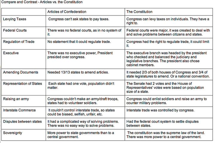 Dispatch 008: The Articles of Confederation are Superior to the Constitution