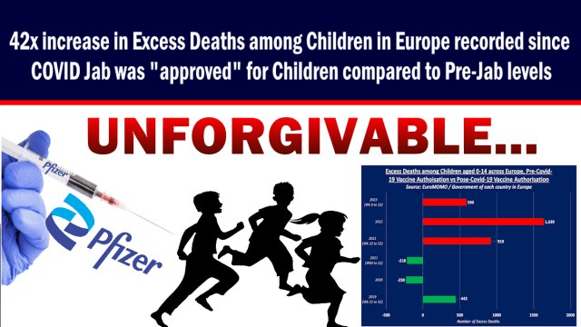 42x increase in Excess Deaths among Children in Europe recorded since COVID Jab was “approved” for Children compared to Pre-Jab levels