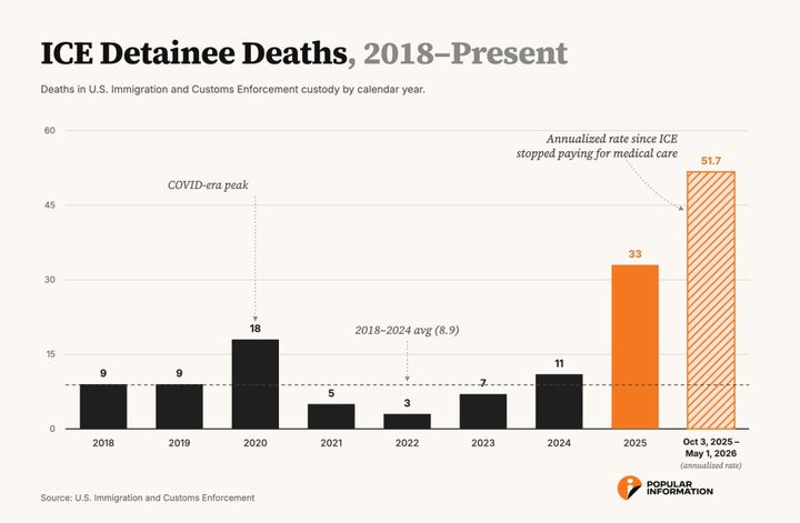 ICE has not paid for detainee medical care for 7 months