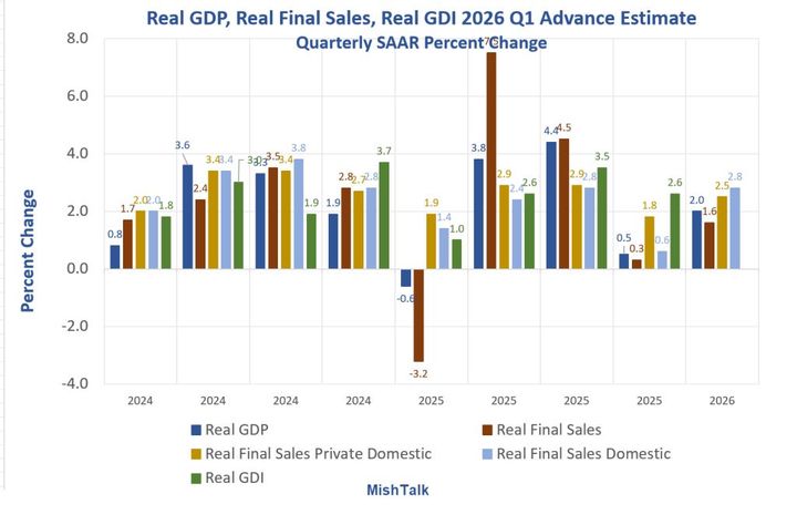 US Economy Expands at 2.0 Percent in 2026 Q1, a Look at the Numbers