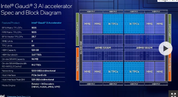 Intel launches Gaudi 3 accelerator for AI: Slower than Nvidia's H100 AI GPU, but also cheaper
