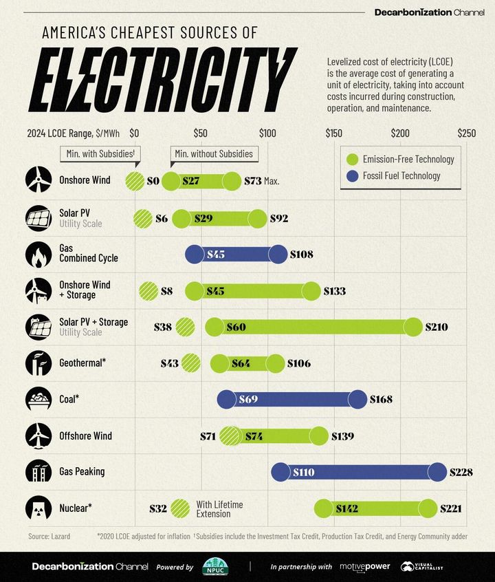 These Are America's Cheapest Sources Of Electricity In 2024