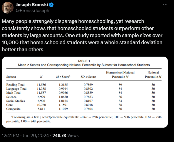 Homeschooled Students Outperform Public School Indoctrinated Students