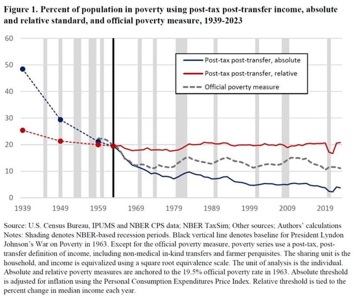 Welfare doesn’t pull people out of poverty – economic growth and freedom do