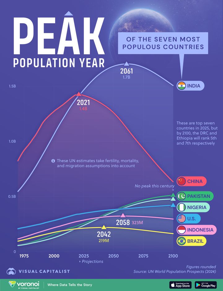 Charted: When the World’s Largest Countries Will Hit Peak Population