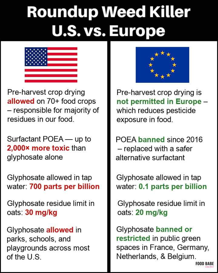 Roundup (glyphosate) in US vs Europe: Americans are being poisoned