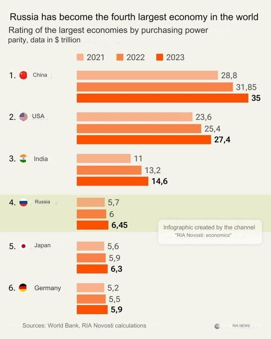 MAJOR: Russia Officially Becomes World's 4th Largest Economy, Passing Japan