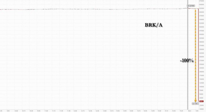Market Breaks As Multiple NYSE Trading Halts See Entire Berkshire Market Cap Wiped Out
