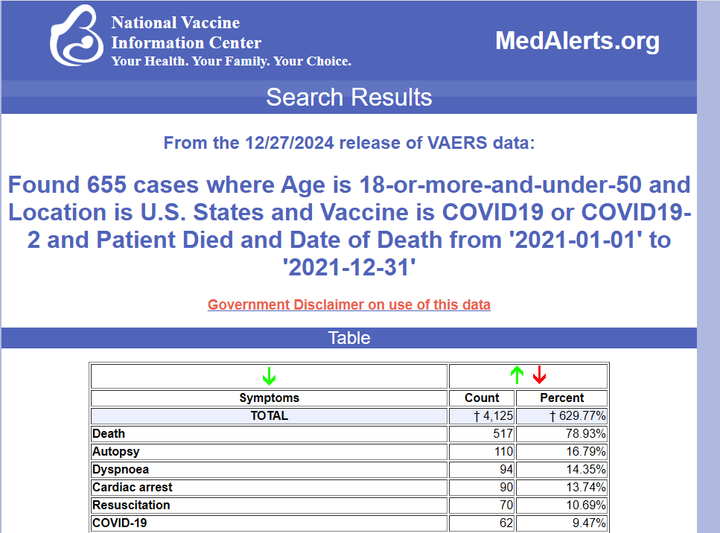 The DEATH safety signals in VAERS were obvious if anyone looked