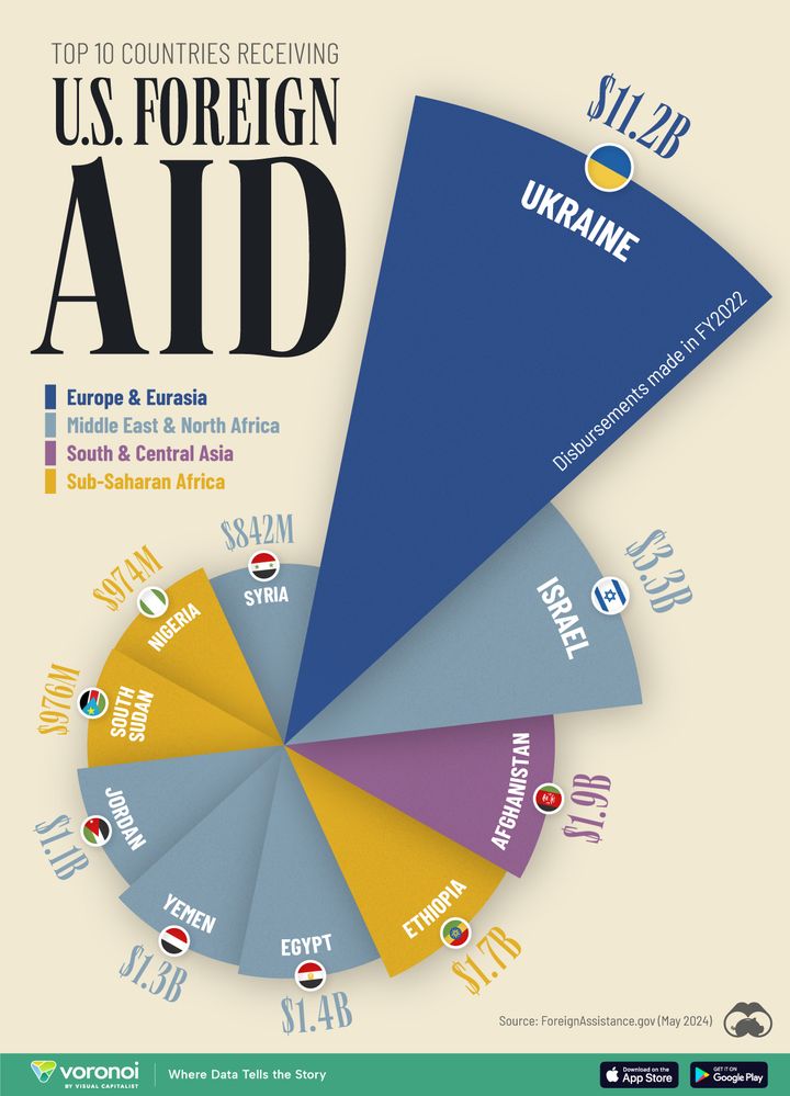 The Top 10 Countries Receiving U.S. Foreign Aid