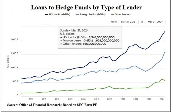 A Wall Street Regulator Is Understating Margin Debt by More than $4 Trillion – Because It’s Not Counting Giant Banks Making Margin Loans to Hedge Funds