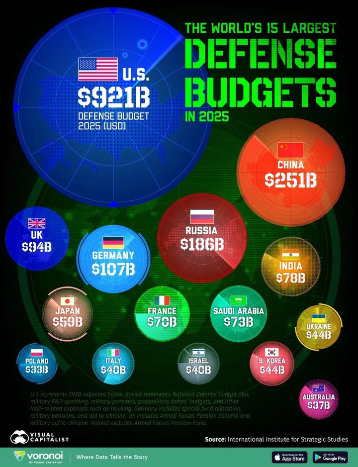 The US Spends More On 'Defense' Than The Next 8 Countries Combined