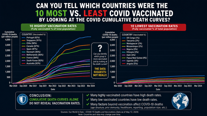 Can you tell which countries were the 10 most vaccinated vs. 10 least COVID vaccinated?