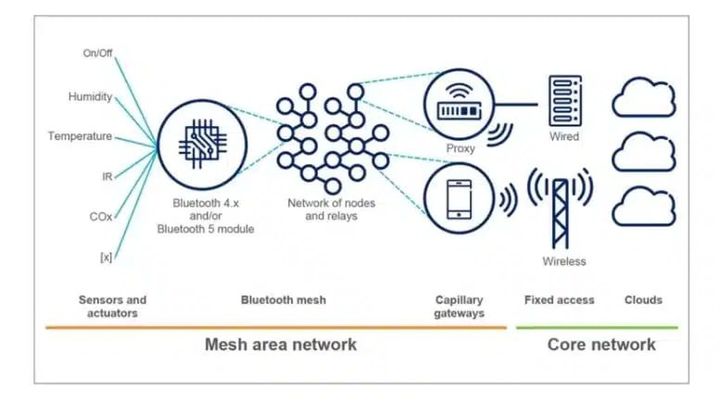 Skynet Infrastructure Is Complete – LE Mesh Network to Monitor with Contact Tracing