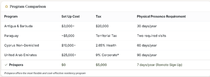 Prospera Launches Lump Sum Tax Program for Digital Nomads