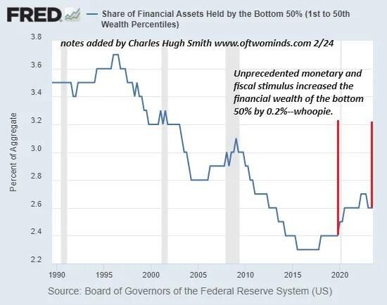 So The Economy Now Depends On Stocks Which Depend On Front-Running The Fed... And This Is Fine?