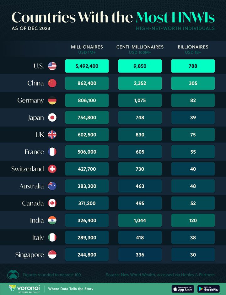 Ranked: Countries With the Most Millionaires and Billionaires