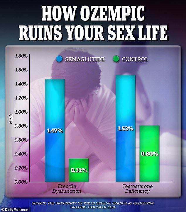 Men like Scott Disick on Ozempic-like drugs are 3.5 times more likely to suffer embarrassing sexual side effect, first major study shows