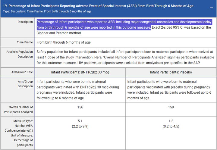 Pfizer pregnancy trial showed the COVID shots increased AESIs (like major congenital abnormalities) in newborns by over 4X
