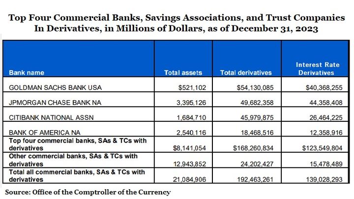 All the Devils from 2008 Are Back at the Megabanks: Leverage, Off-Balance-Sheet Debt, Over $192 Trillion in Derivatives, Shaky Capital Levels