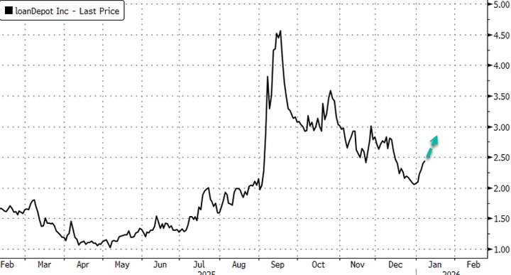 Lenders & Homebuilders Jump After Trump Unveils QE-Style $200B Mortgage Bond Buying Plan To Unfreeze Housing Market